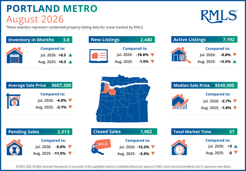 Portland Real Estate Statistics, August 2026